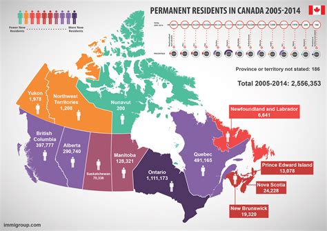 Canada Immigration By Province