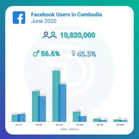 live data cambodia