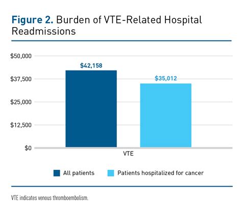 the burden of hospital readmissions for venous thromboembolism among patients with cancer