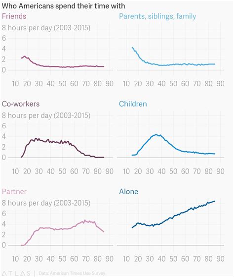 Six Charts That Show Who Americans Spend Their Time With Over The