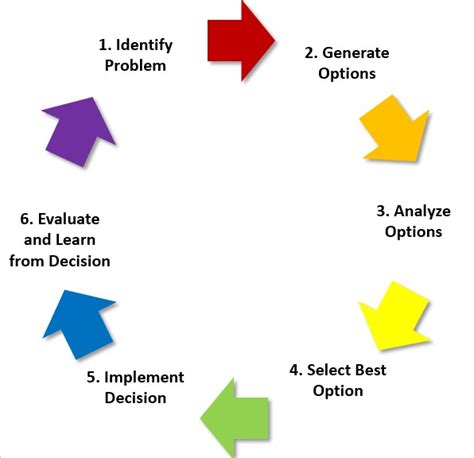 😎 What Are The Six Steps Of The Decision Making Process 6 Steps Of The