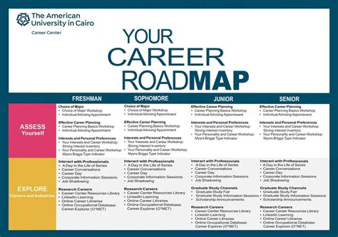 Career RoadMap by auccareercenter - Issuu