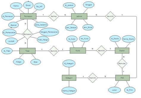 Gambar 4 Erd Entity Relationship Diagram Download Scientific Diagram
