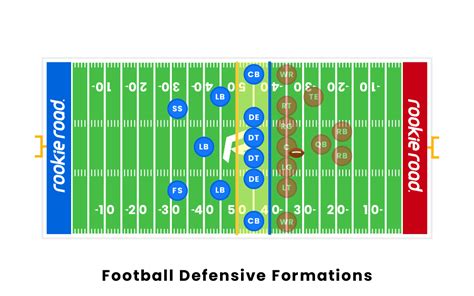 Football Defensive Formations