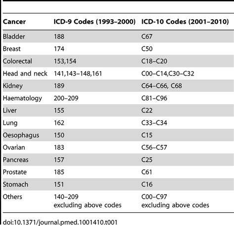Icd 9 And Icd 10 Codes Used For The Classification Of Underlying Cause