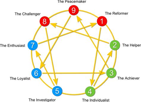 Does the Enneagram of Personality contradict the Bible?