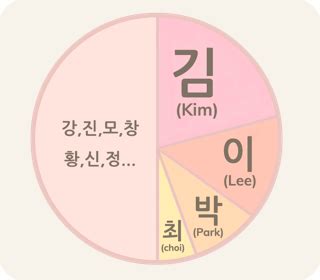 * based on population in the 1940 u.s. Korean Last Names — 성 seong - Story of Eggbun Education ...