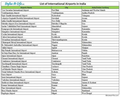 250+ coins, margin trading, derivatives, crypto loans and more. 29 Major Airports in India with (State Wise) Updated ...