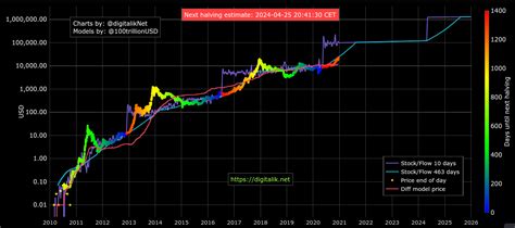 Bitcoin Rejoins With S2f Model Price Putting 100k Btc Price Right On Track