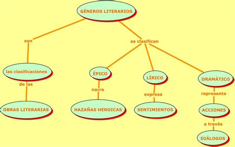 Mapa Conceptual De Los Generos Literarios Mantica Images My Xxx