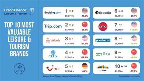 Worlds Top Hotel Brands Lose Nearly 23 Billion In Brand Value