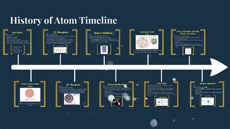 History Of Atom Timeline By Zoe Manring