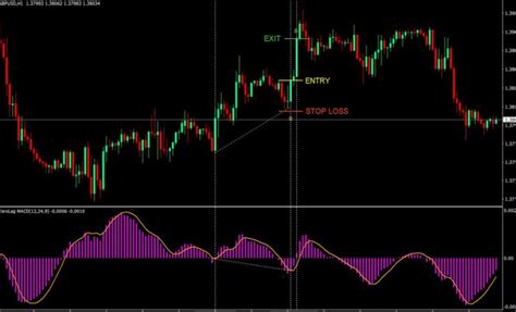 Automatic Macd Divergence Indicator For Mt4 Free