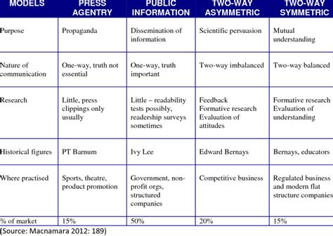 The Four Models Of Public Relations Grunig And Hunt 1984 Download Table