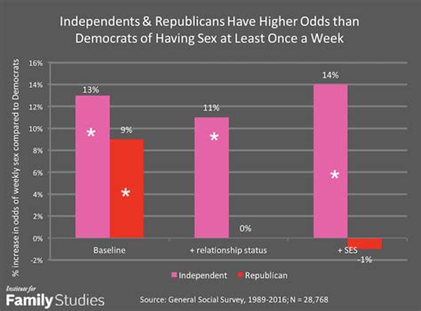 Study Shows Republicans Have More Sex Than Democrats