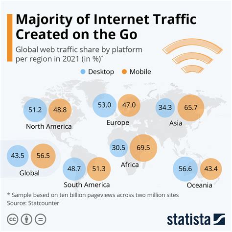 Chart Majority Of Internet Traffic Created On The Go Statista
