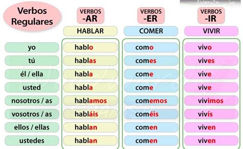 Regular Present Tense Verbs Diagram Quizlet