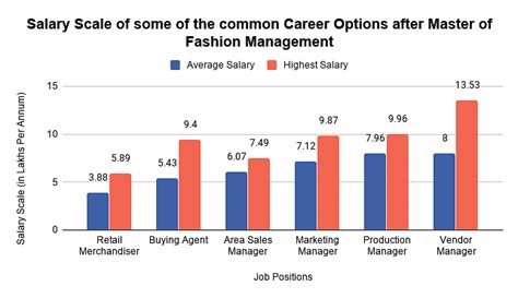 Mfm Master In Fashion Management Jobs Salary Job Sectors Career