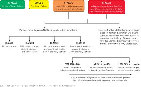 Management Of Heart Failure Updated Guidelines From The AHA ACC AAFP