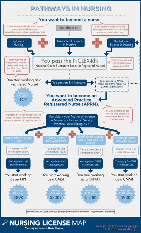 career pathways in nursing [infographic] college cures