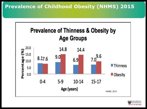 Obesity in malaysia is alarmingly high. Malaysian Children Heavier Than Asean Neighbours, Expert ...