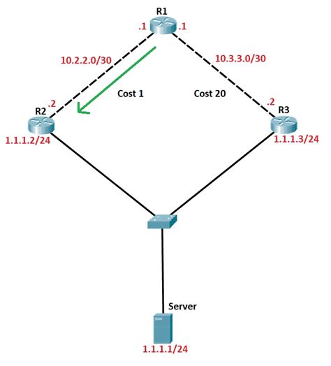 Ospf Cost Ospf Routing Protocol Metric Explained Study Ccna