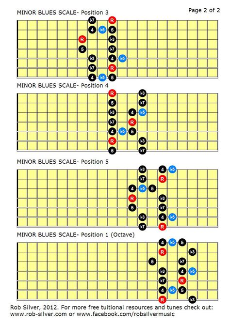 Rob Silver Minor And Major Blues Scales For 7 String Guitar