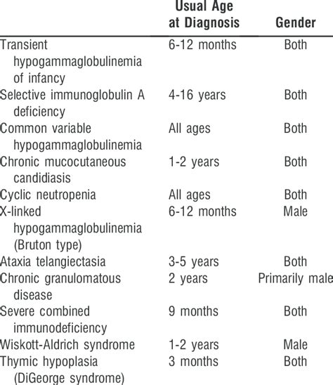 Primary Immunodeficiency Syndromes In Order Of Frequency Download Table