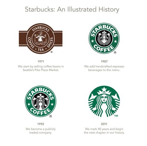 The Evolution Of The Starbucks Logo