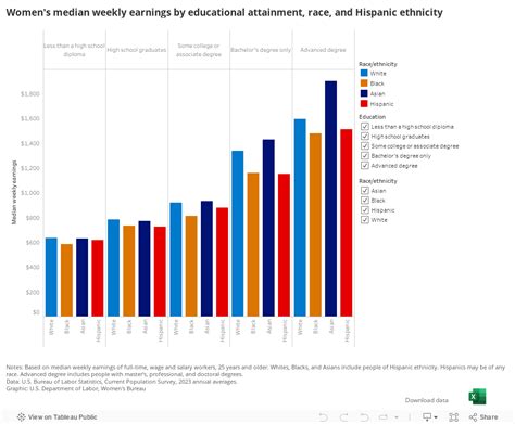 Womens Median Weekly Earnings By Educational Attainment Race And