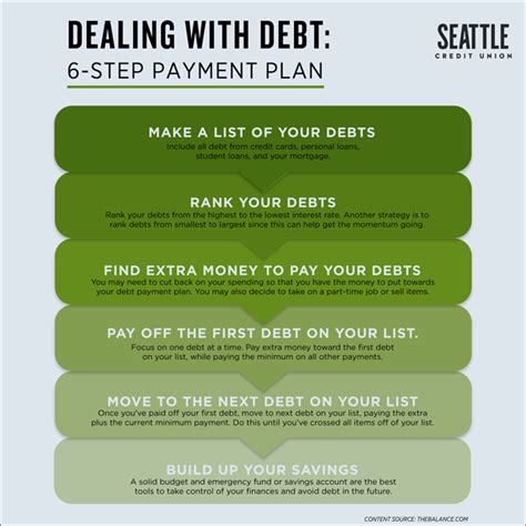 How To Save For Goals While Repaying Debt Seattle Credit Union