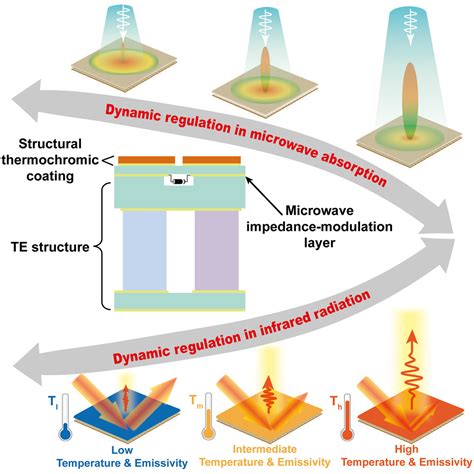 Multispectral Dynamic And Independent Camouflage In The Microwave And