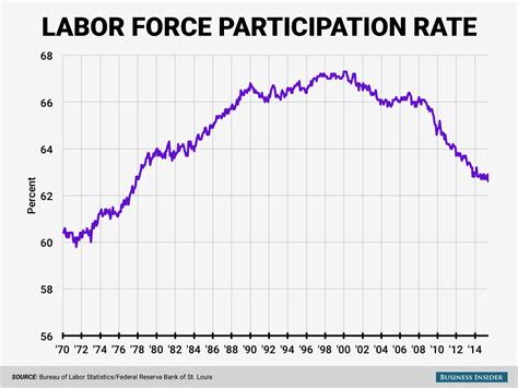 History of labor force participation. Labor force participation rate falls to 38-year low ...