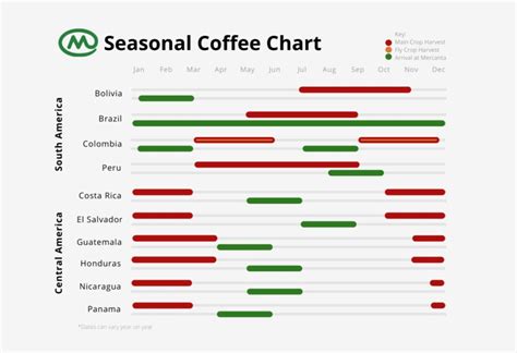 Coffee Seasonality Mercanta