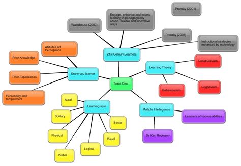 Managing E Learning Concept Mapping
