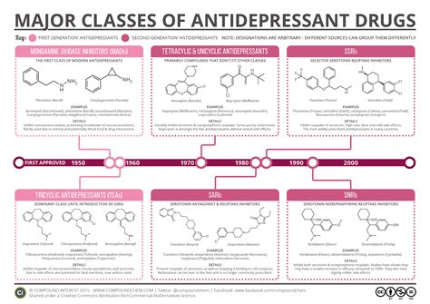 Die Wichtigsten Klassen Von Antidepressiva