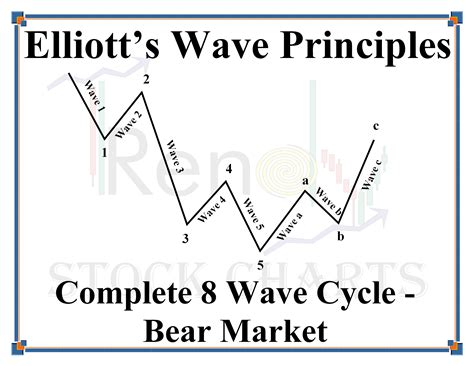 Elliott Wave Complete 8 Wave Cycle Bear Market Trendy Stock Charts