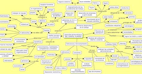 GestiÓn EstratÉgica Del Capital Humano Mapa Conceptual