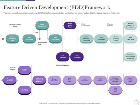 Agile Methodology In IT Feature Driven Development FDD Framework Ppt