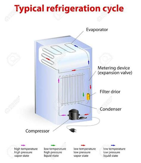 How A Refrigerator Works