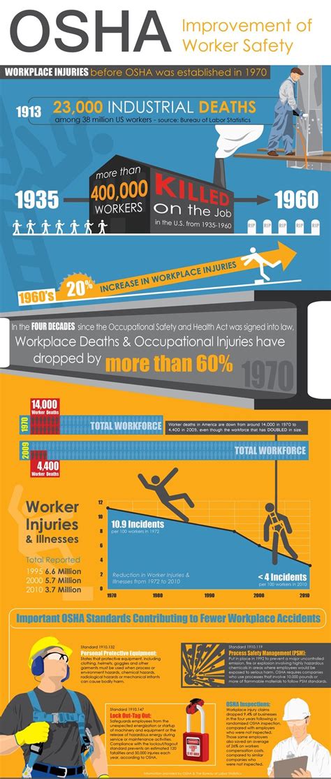 Osha Improvement In Worker Safety Infographic Safety Infographic