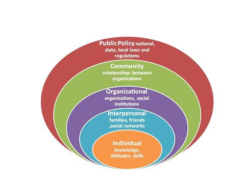 Social Ecological Model Sem Community Health Nursing Public Health