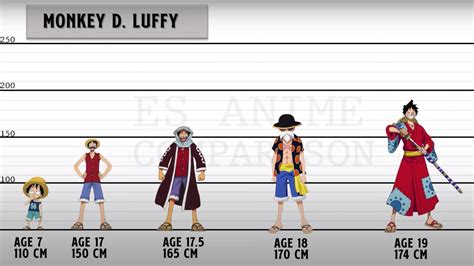 How Old Is Luffy In ‘one Piece Birthday And Age At Debut Before And