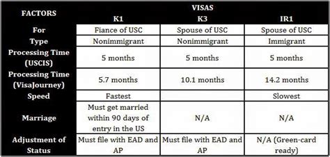 K Visa Process Uscis Timeline Resume Template Collect