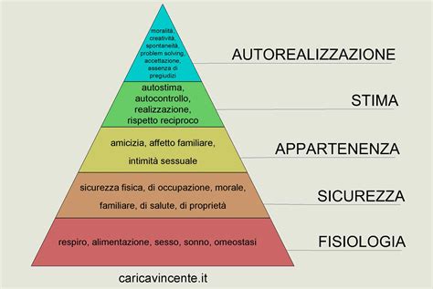 Piramide Di Maslow Spiegazione Definitiva Della Scala Dei Bisogni