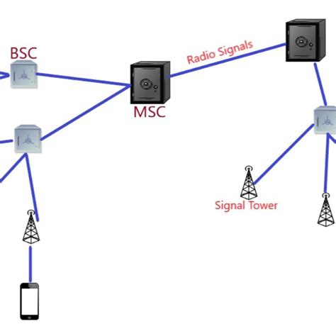 What Is The Process Behind Connection Of A Call Within Seconds How