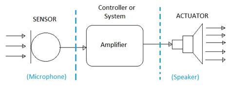 Sensor Vs Transducer Difference Between Sensor And Transducer