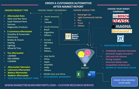 Worlds Top 10 Automotive Aftermarket Suppliers Market Research