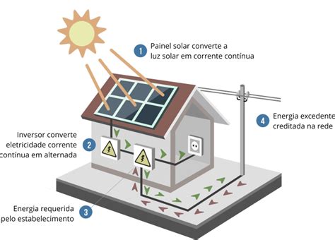 Entenda Como Funciona A Energia Fotovoltaica Cogera