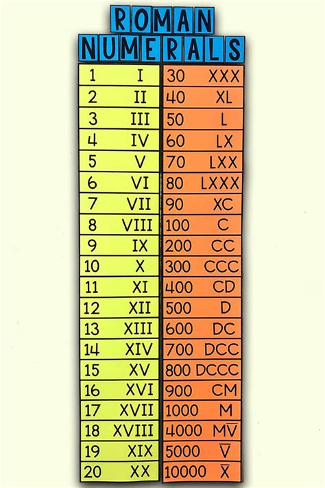 Read on to learn about roman numerals or go straight to the roman numeral conversion tool. My Math Resources - Roman Numerals Poster
